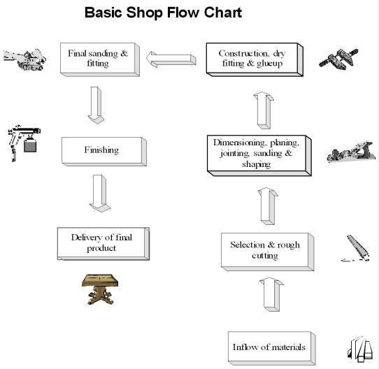 Workshop Flow Chart